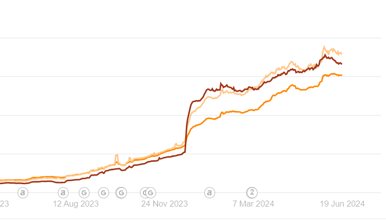 Monitoring and Analyzing Performance